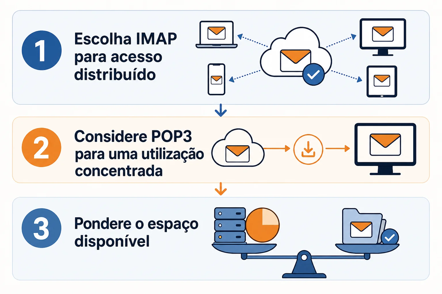 Infográfico: Como escolher entre IMAP e POP3 para a sua empresa