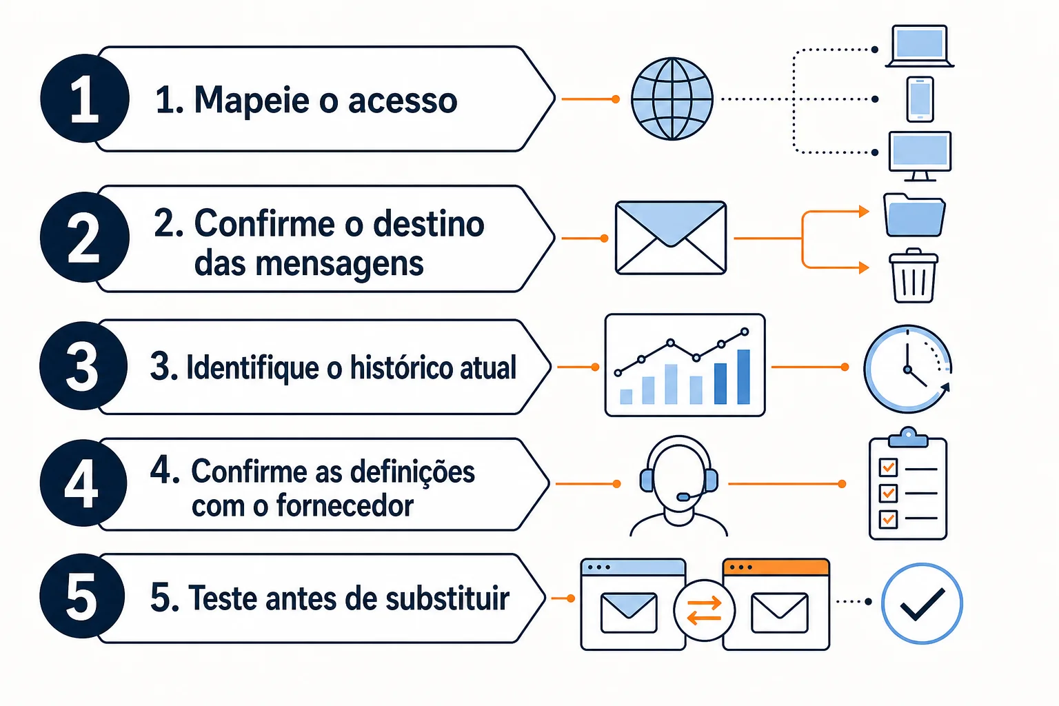Infográfico: Checklist antes de configurar ou mudar a conta