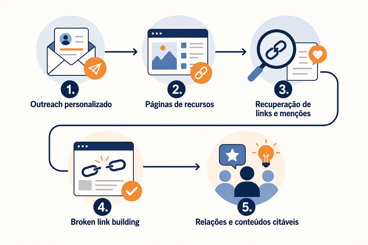 Infográfico: Técnicas de link building adequadas para começar