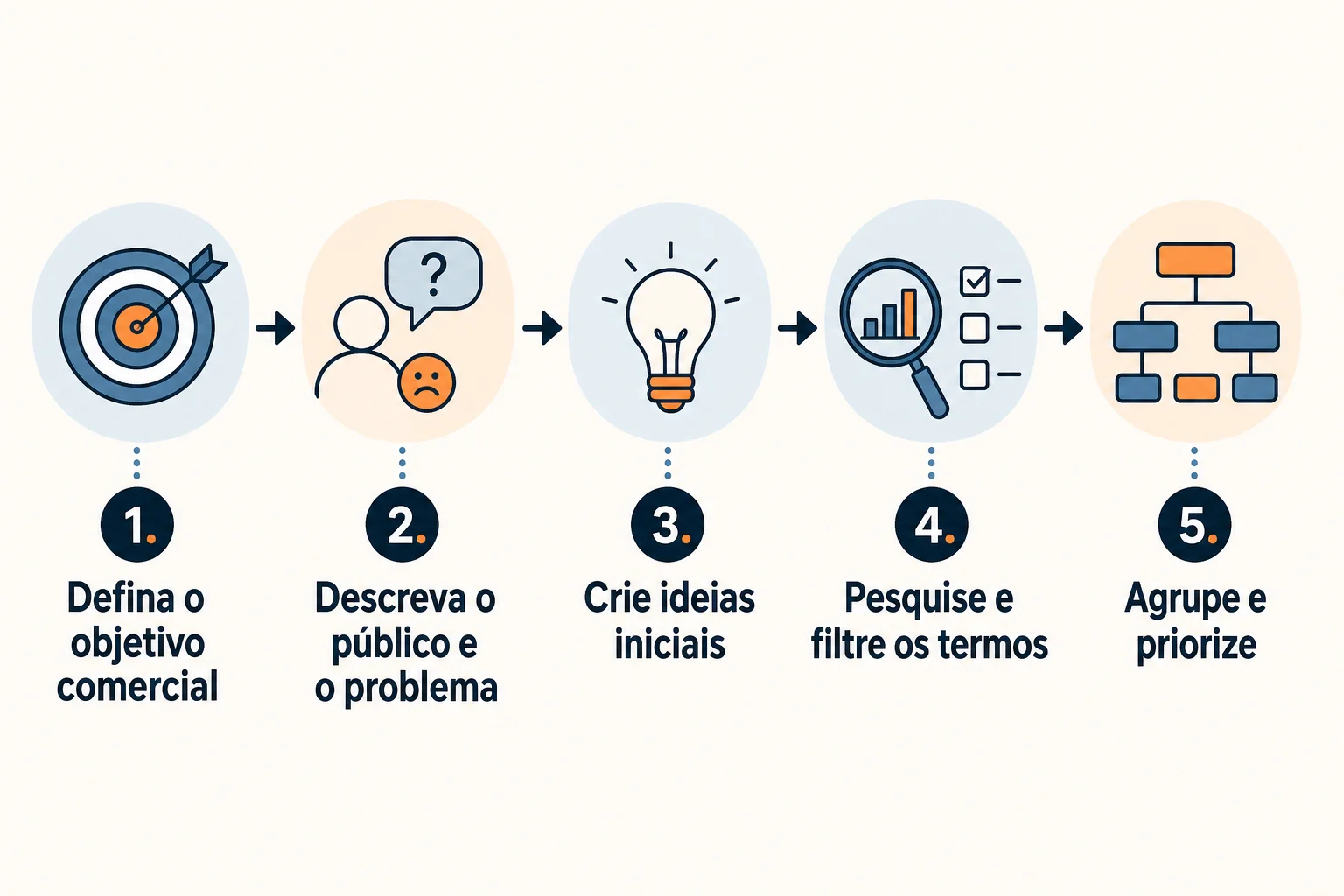 Infográfico: Como fazer uma pesquisa de palavras-chave passo a passo