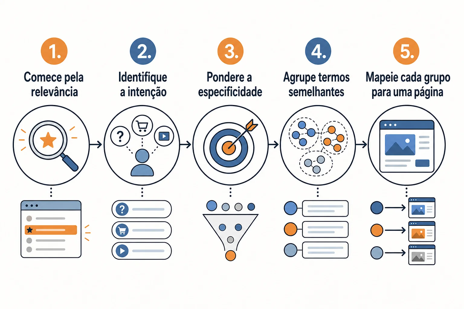 Infográfico: Como escolher e mapear os termos para cada página