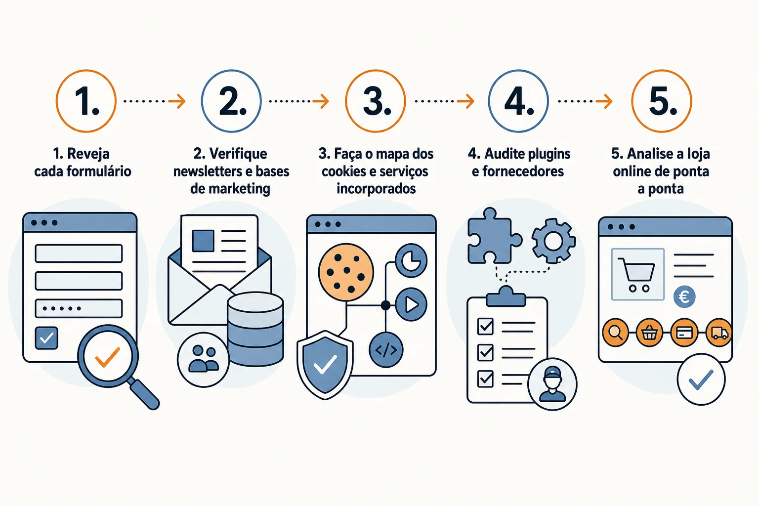 Infográfico: Checklist de RGPD para auditar o seu site