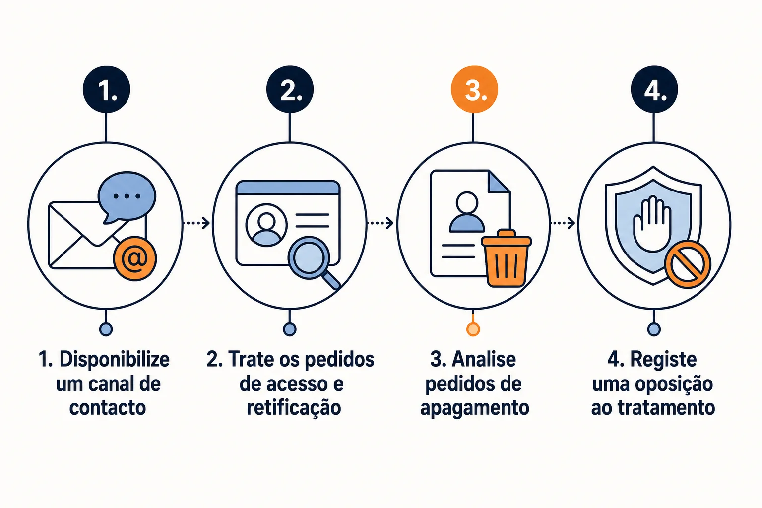 Infográfico: Direitos dos titulares: que processo deve o site suportar?