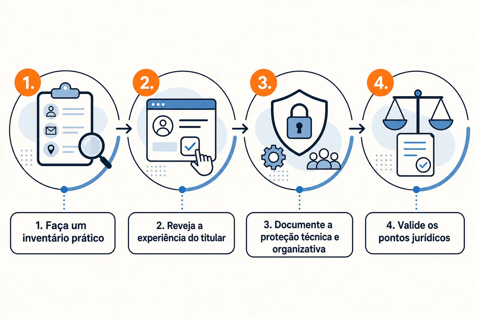 Infográfico: Próximos passos para melhorar o RGPD do seu site