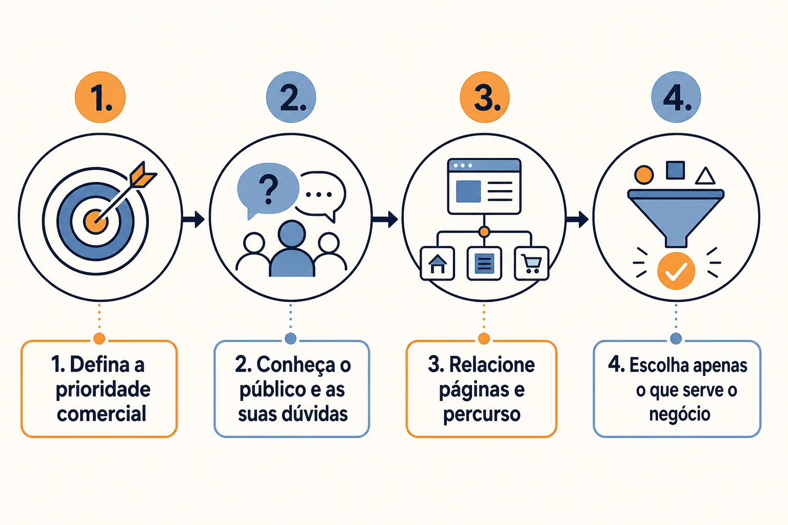 Infográfico: Comece pelo objetivo: contactos, reservas ou vendas