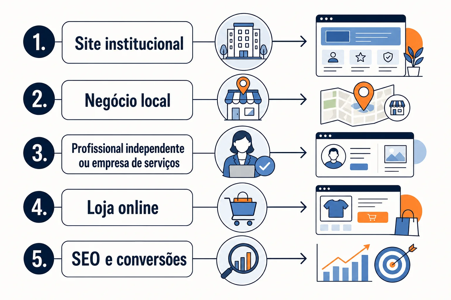 Infográfico: Qual escolher para o seu tipo de site?